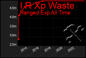 Total Graph of I R Xp Waste