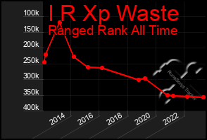 Total Graph of I R Xp Waste