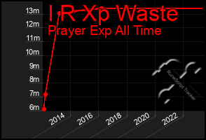 Total Graph of I R Xp Waste