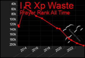 Total Graph of I R Xp Waste