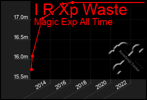 Total Graph of I R Xp Waste