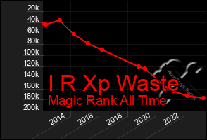 Total Graph of I R Xp Waste