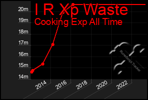 Total Graph of I R Xp Waste