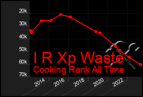 Total Graph of I R Xp Waste