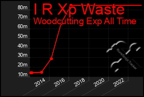 Total Graph of I R Xp Waste