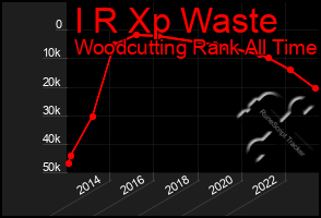 Total Graph of I R Xp Waste