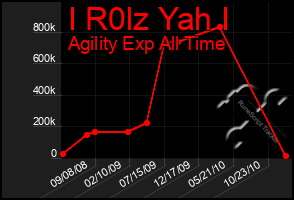 Total Graph of I R0lz Yah I