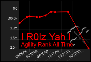 Total Graph of I R0lz Yah I