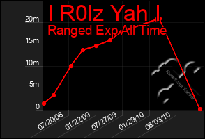 Total Graph of I R0lz Yah I