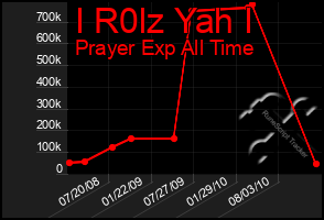 Total Graph of I R0lz Yah I