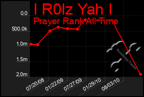 Total Graph of I R0lz Yah I