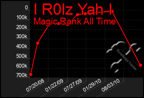 Total Graph of I R0lz Yah I