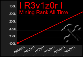 Total Graph of I R3v1z0r I