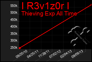 Total Graph of I R3v1z0r I