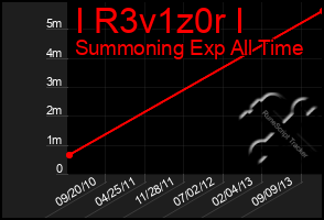 Total Graph of I R3v1z0r I