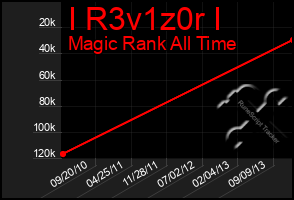 Total Graph of I R3v1z0r I