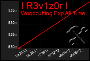 Total Graph of I R3v1z0r I