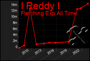 Total Graph of I Reddy I