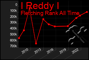 Total Graph of I Reddy I