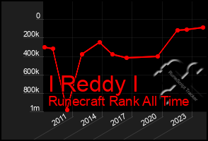 Total Graph of I Reddy I