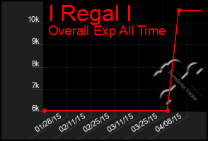 Total Graph of I Regal I