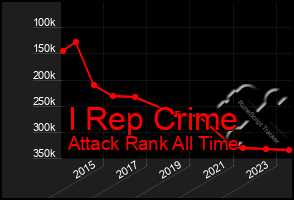 Total Graph of I Rep Crime