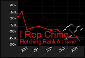 Total Graph of I Rep Crime