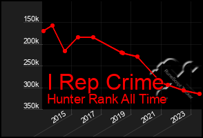 Total Graph of I Rep Crime