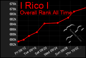 Total Graph of I Rico I