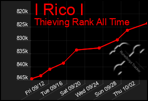 Total Graph of I Rico I