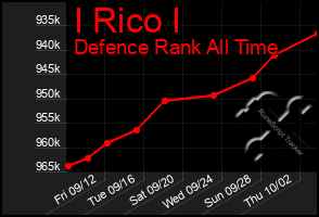 Total Graph of I Rico I