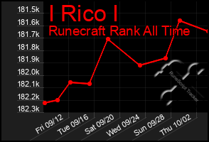 Total Graph of I Rico I