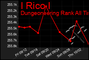 Total Graph of I Rico I