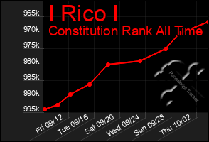 Total Graph of I Rico I