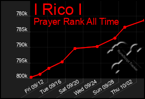 Total Graph of I Rico I