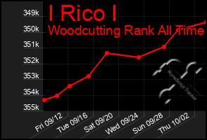 Total Graph of I Rico I