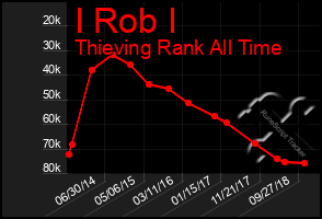 Total Graph of I Rob I