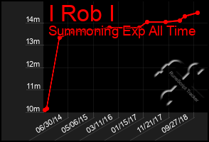 Total Graph of I Rob I