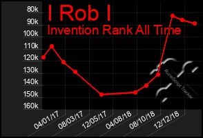 Total Graph of I Rob I