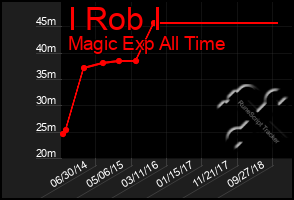 Total Graph of I Rob I