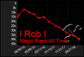 Total Graph of I Rob I