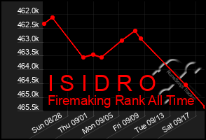 Total Graph of I S I D R O