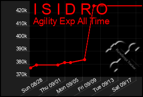 Total Graph of I S I D R O