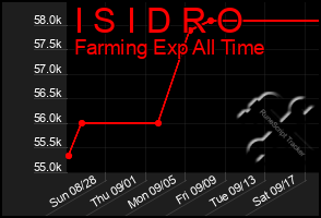 Total Graph of I S I D R O