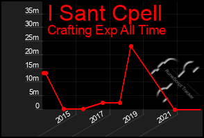 Total Graph of I Sant Cpell