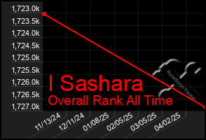 Total Graph of I Sashara