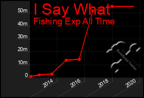 Total Graph of I Say What