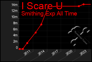 Total Graph of I Scare U