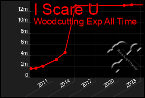 Total Graph of I Scare U