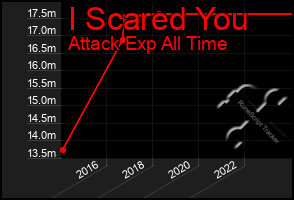 Total Graph of I Scared You